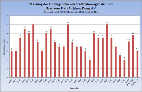 Grafik: KVB Höhenmessung